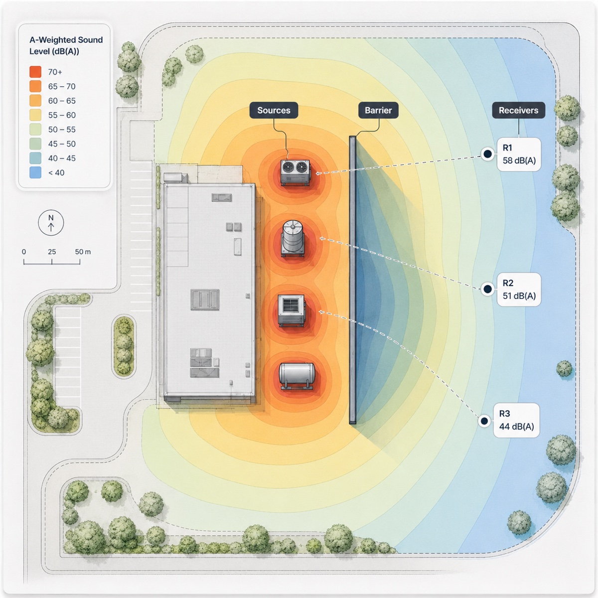 Site Acoustics noise map with sources, barrier shadow and per-receiver levels